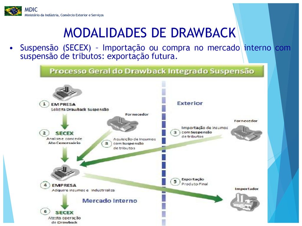 DRAWBACK INTEGRADO FIESP São Paulo 18 05 ppt carregar